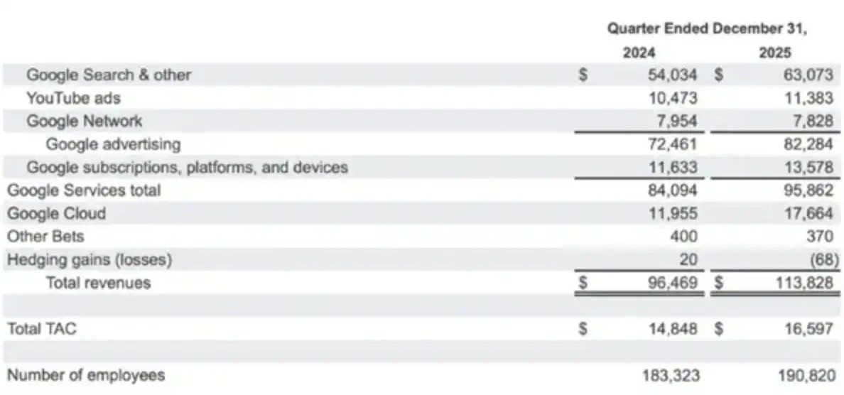 日均烧掉5个亿 Google这份败家财报把华尔街都给整不会了